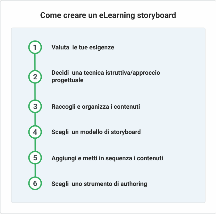 Tabella di marcia dell'eLearning storyboarding