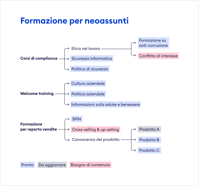  Formazione per neoassunti