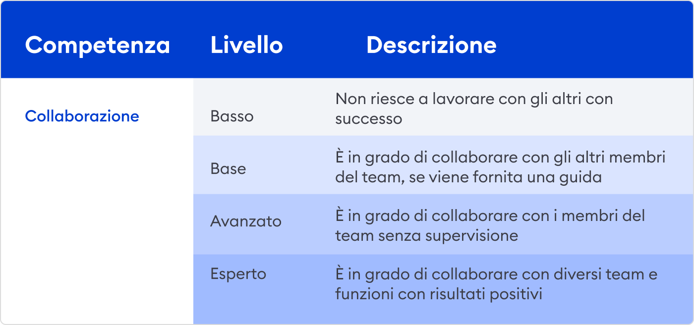 Come identificare le competenze dei dipendenti con la skill gap analysis