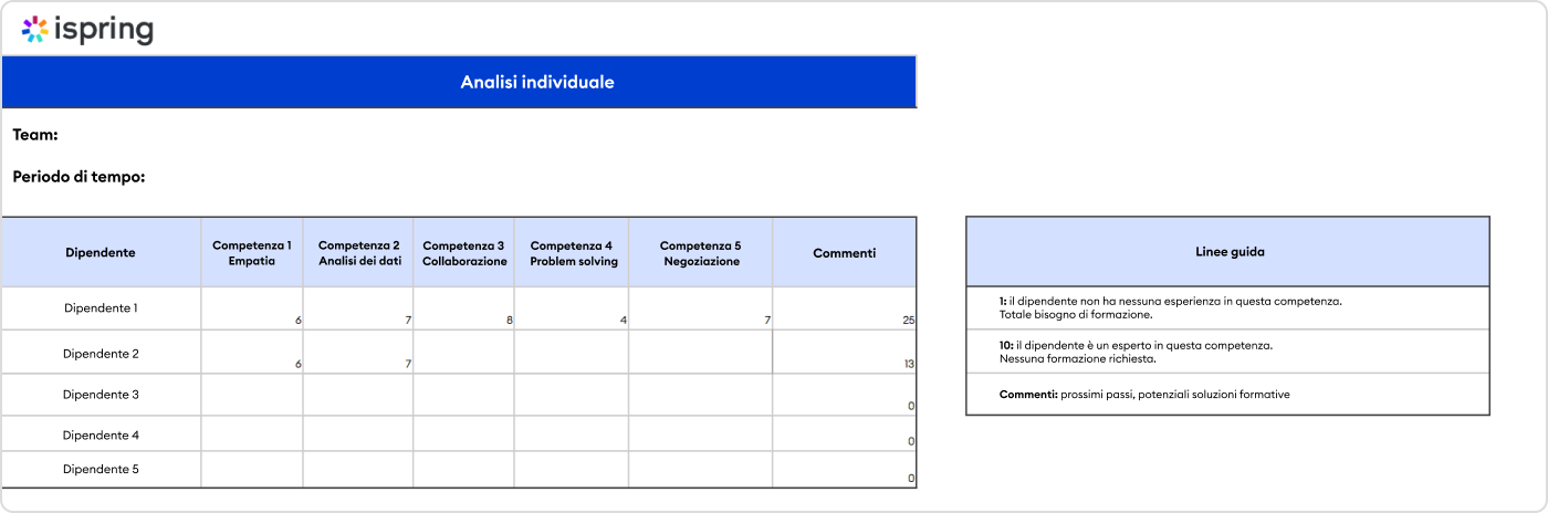 Come condurre una skill gap analysis individuale