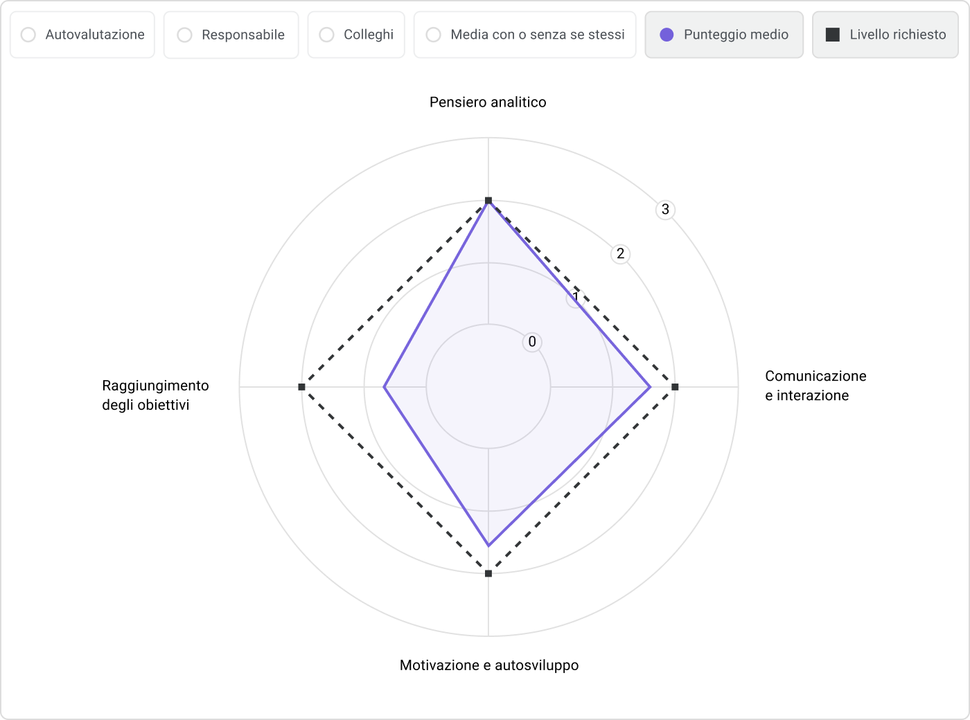 Analisi comparativa delle competenze dei dipendenti