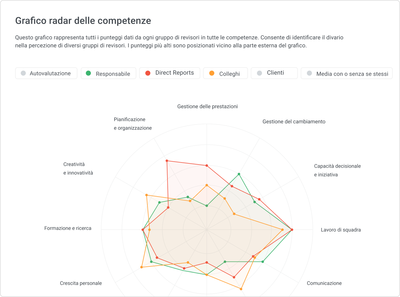 Un grafico radar delle competenze che mostra le soft skill di un dipendente