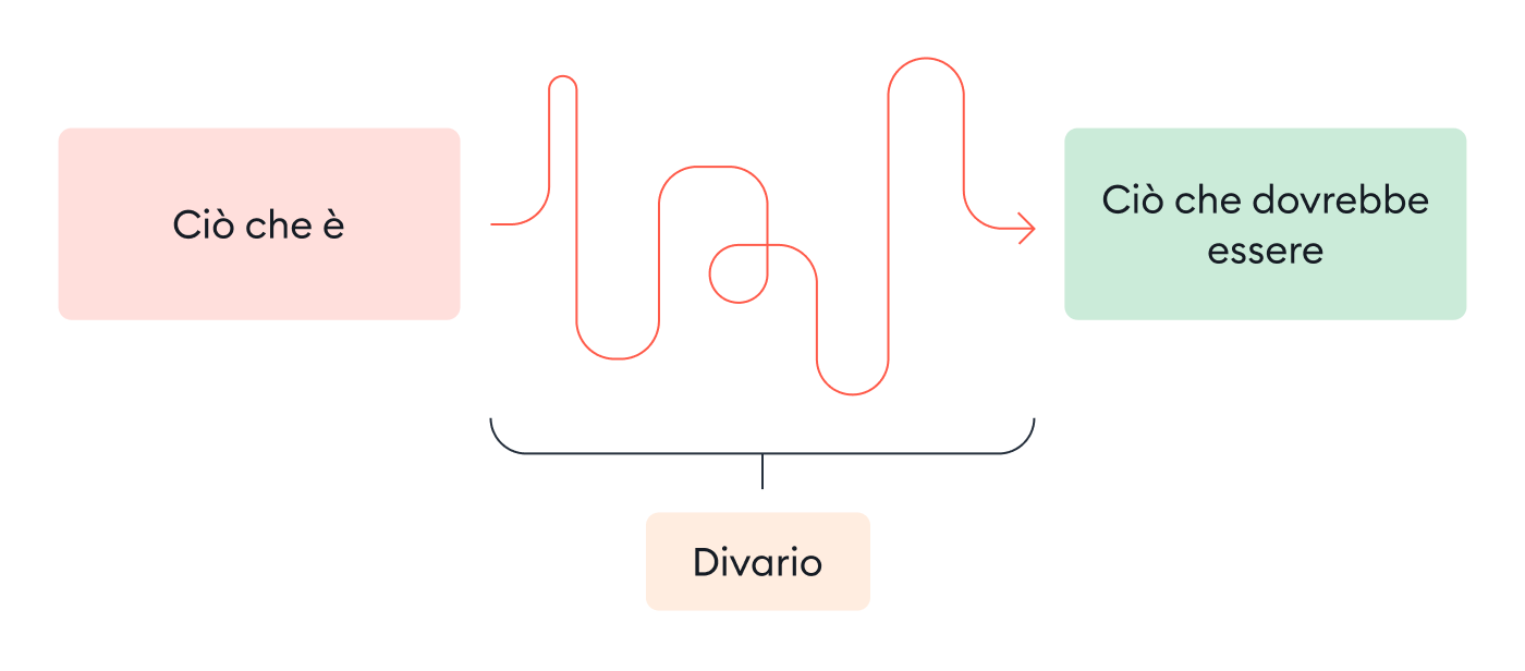 Cos’è un'analisi dei bisogni formativi?