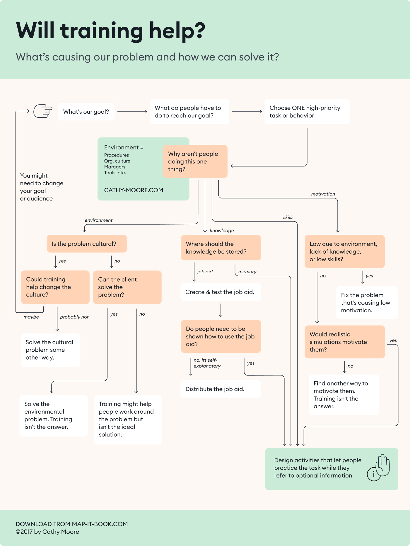 L’analisi dei bisogni educativi e formativi è utile per colmare il divario della performance