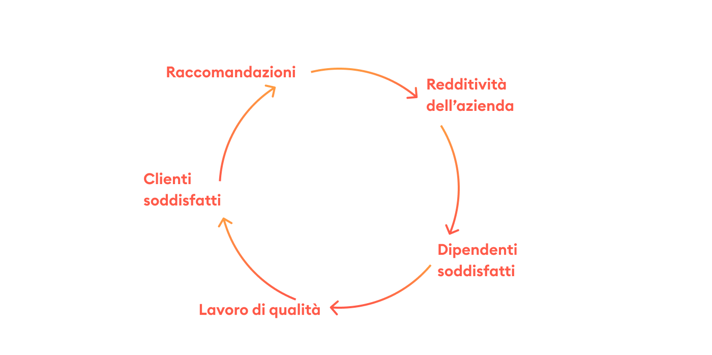 Fasi del ciclo del coinvolgimento misurabili con il feedback del questionario soddisfazione dei dipendenti