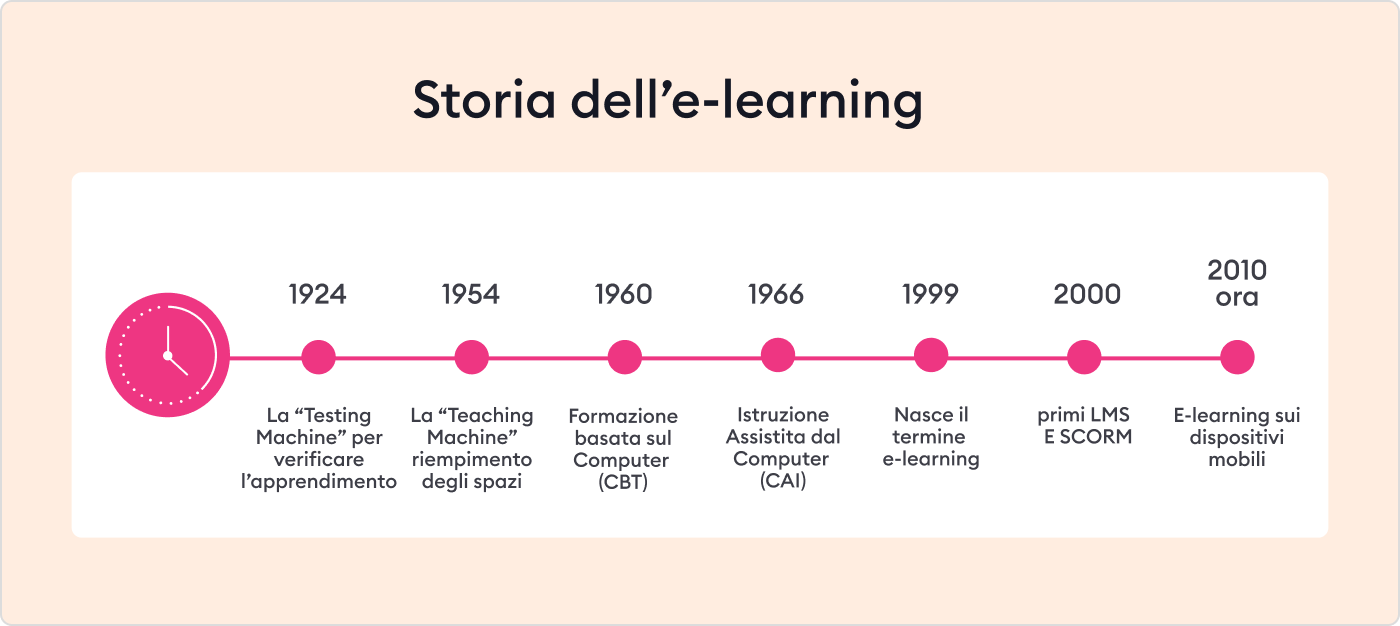 Formazione e-learning: la storia completa