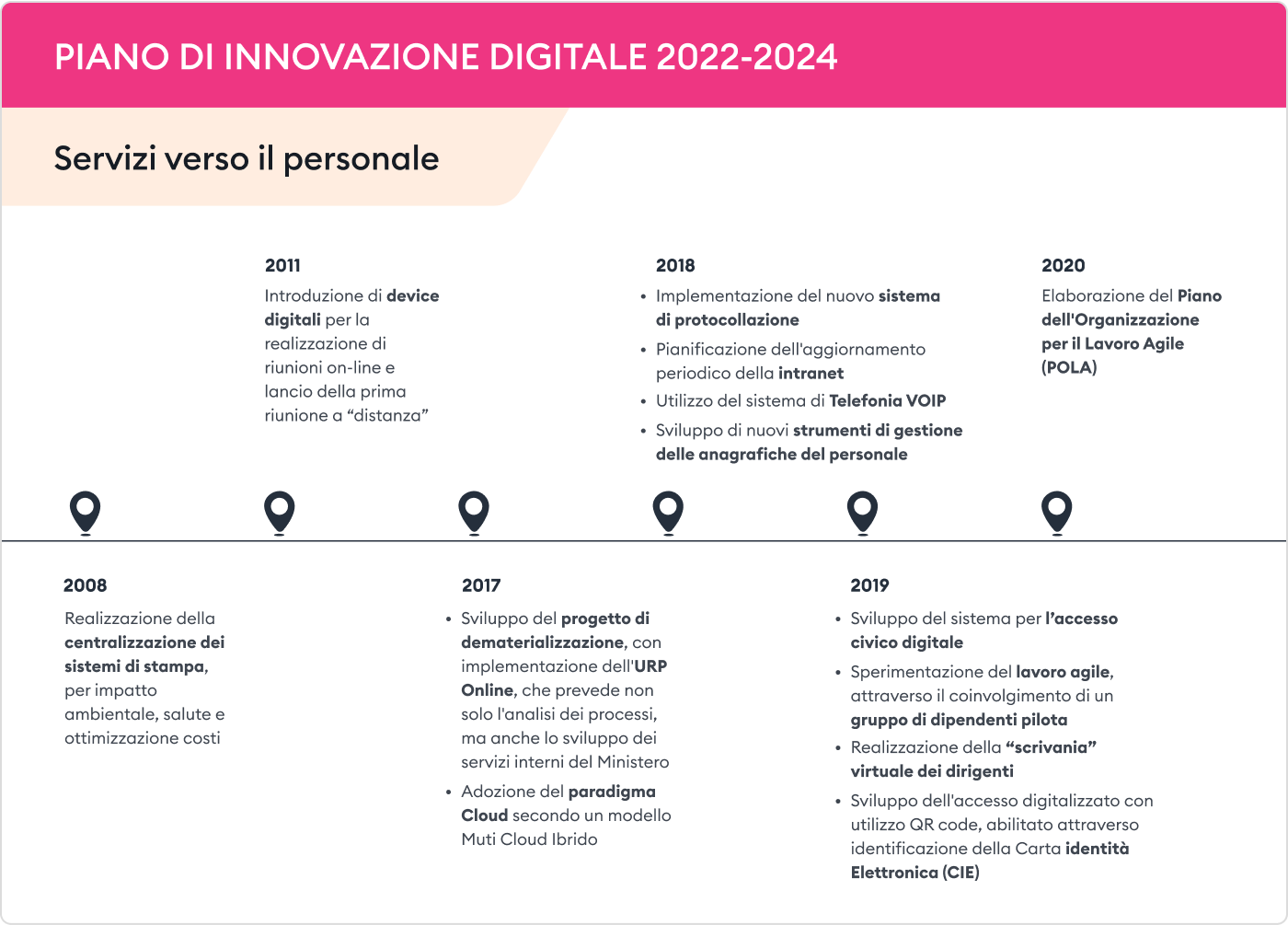 Piano di digitalizzazione aziendale