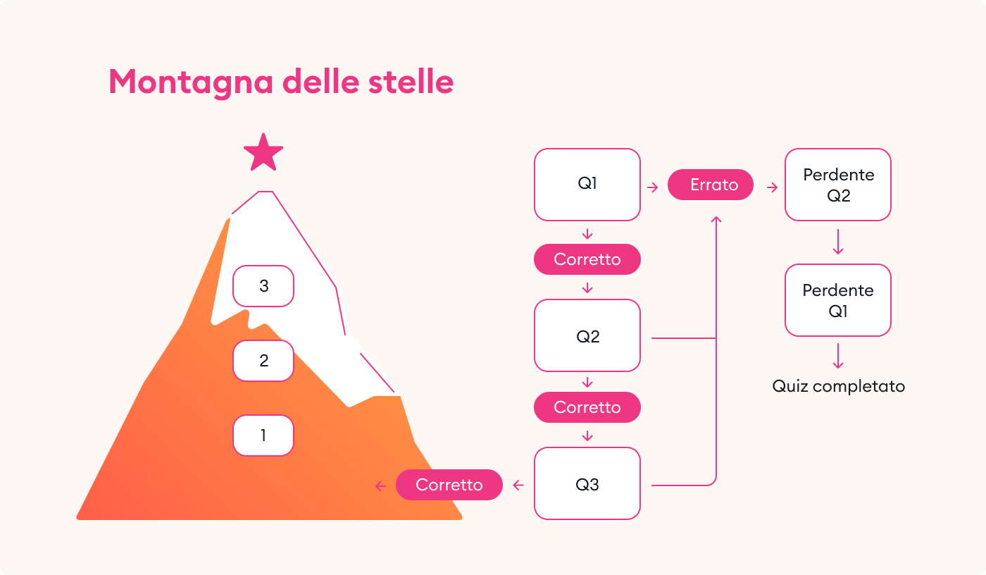 Diagramma di flusso della gamification