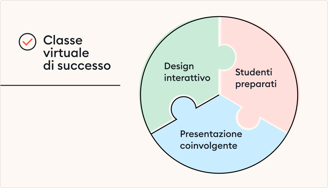 Caratteristiche principali dell'aula virtuale Classe virtuale di sucesso