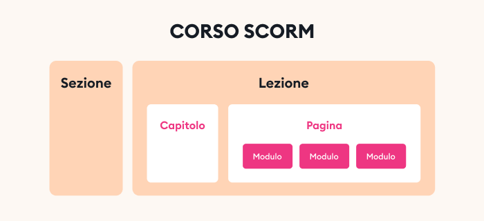 Che cos'è un corso SCORM? Un corso SCORM