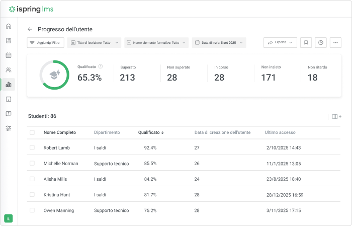 Report automatici in iSpring LMS Report automatici per il processo di onboarding